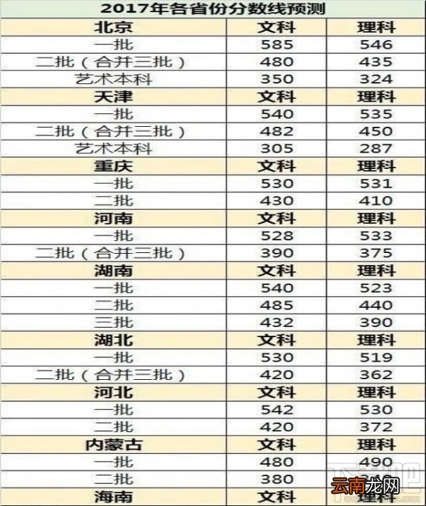 2017年高考录取分数线是多少?