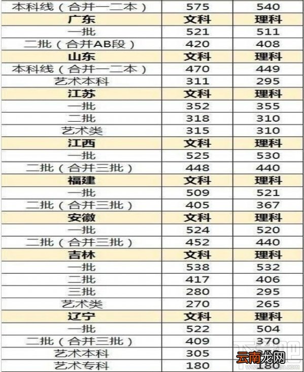 2017年高考录取分数线是多少?