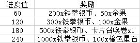 航海王热血航线卡普主题活动有哪些 航海王热血航线戈普限时活动介绍