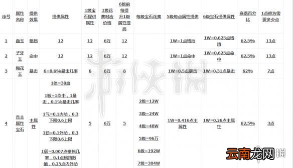 楚留香怎么洗练 洗练培元装备提升修为技巧