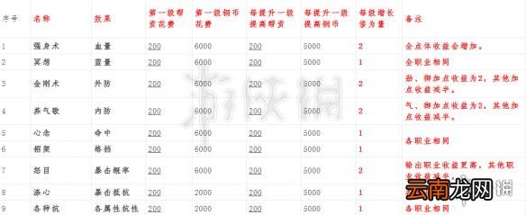 楚留香怎么洗练 洗练培元装备提升修为技巧