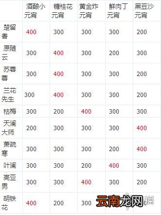楚留香手游酒酿小元宵送给谁好 元宵NPC好感送礼攻略