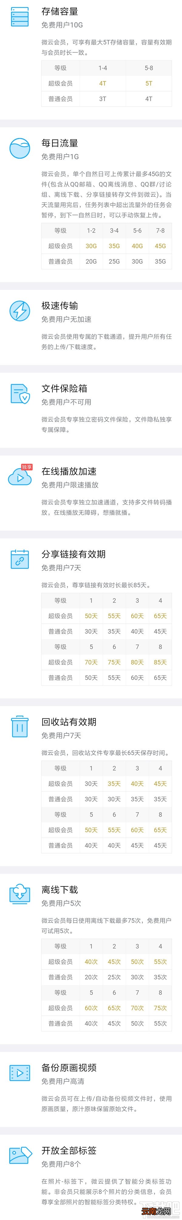 腾讯微云超级会员和普通会员区别 腾讯微云超级会员是什么
