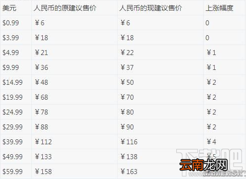 Steam游戏国区价格涨了多少？Steam游戏国区售价涨幅表