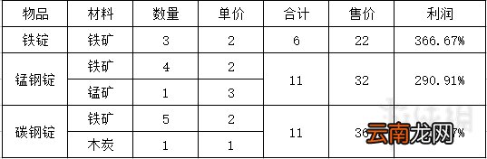 波西亚时光赚钱方法及详细分析 波西亚时光哪种方式最赚钱_网