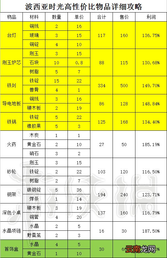波西亚时光赚钱方法及详细分析 波西亚时光哪种方式最赚钱_网