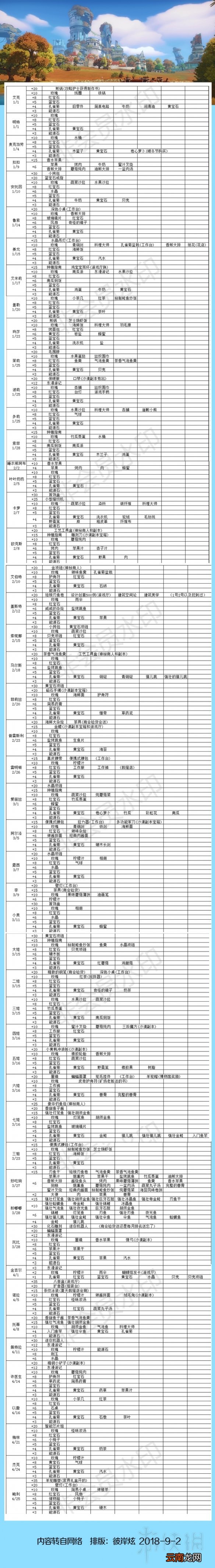 波西亚时光全npc喜好+全菜谱+怪物攻略+赚钱物品排行 全NPC生日及好感度