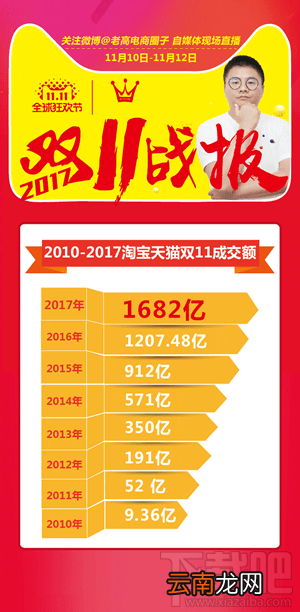 2017天猫双十一多少亿？天猫双十一销售额2017数据