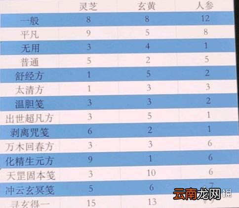 一念逍遥百炼成仙第二轮药方是什么 一念逍遥第二轮药方攻略