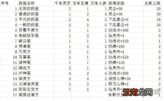 一念逍遥炼药大殿药方是什么 一念逍遥炼药大殿药方汇总