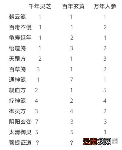 一念逍遥炼药大殿药方是什么 一念逍遥炼药大殿药方汇总