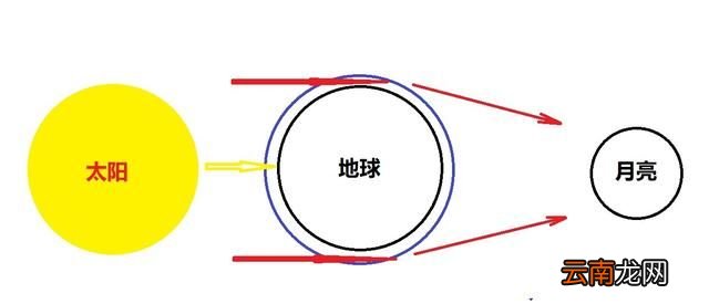 月亮为什么有时候会变成红色,月亮变成红色的时候