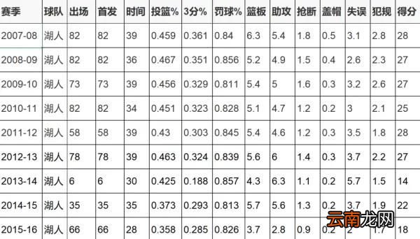 为什么科比生涯最后3年也能入选全明星球员