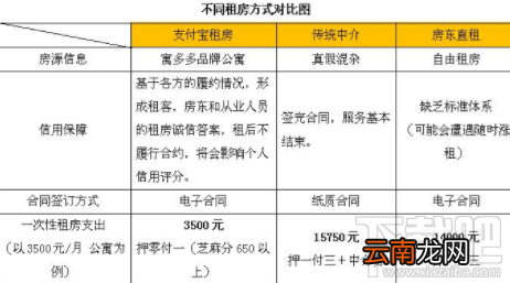 芝麻信用达到多少可以免押金租房？