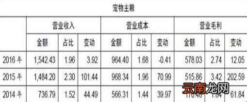 生产狗粮的利润有多大