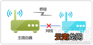 两个路由器WDS桥接成功后 副路由器下的电脑为什么上不了网