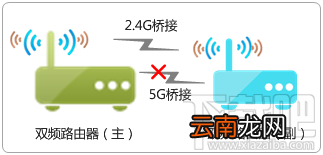 两个路由器WDS桥接成功后 副路由器下的电脑为什么上不了网