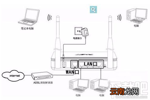 迅捷fast路由器怎么设置才能连上网？