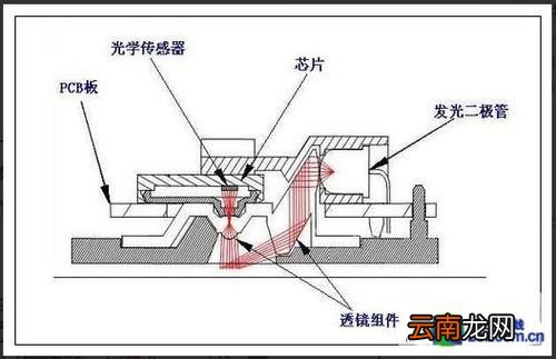 光电鼠标与激光鼠标的区别 光电和激光鼠标