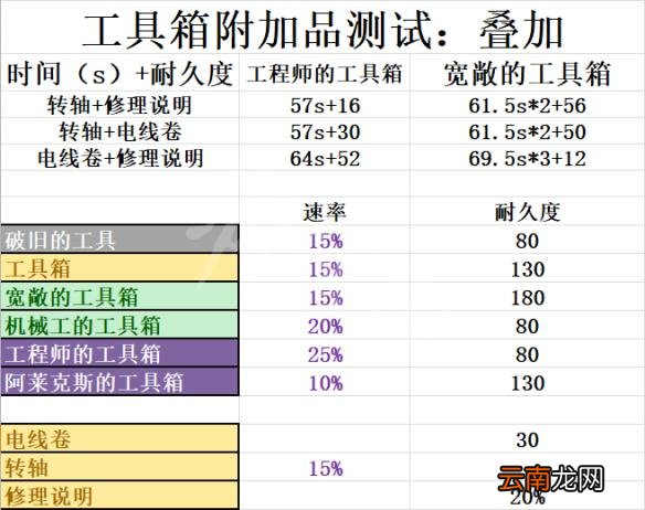黎明杀机怎么修发电机快 黎明杀机修电机工具箱搭配指南