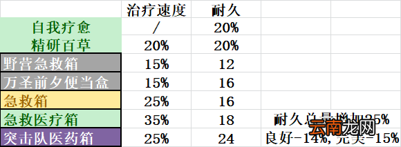 黎明杀机自摸有什么用 黎明杀机自我治疗速度机制介绍