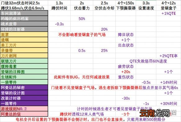 黎明杀机门徒配件属性介绍 黎明杀机门徒玩法技巧说明