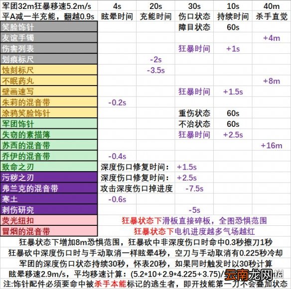 黎明杀机军团配件有哪些 黎明杀机军团全配件属性介绍