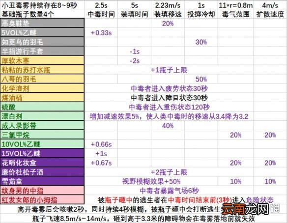 黎明杀机小丑配件数据一览 黎明杀机小丑玩法技巧介绍