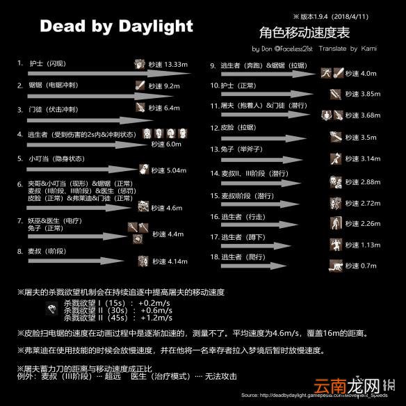 黎明杀机所有角色移速汇总 黎明杀机哪个角色跑得最快_网