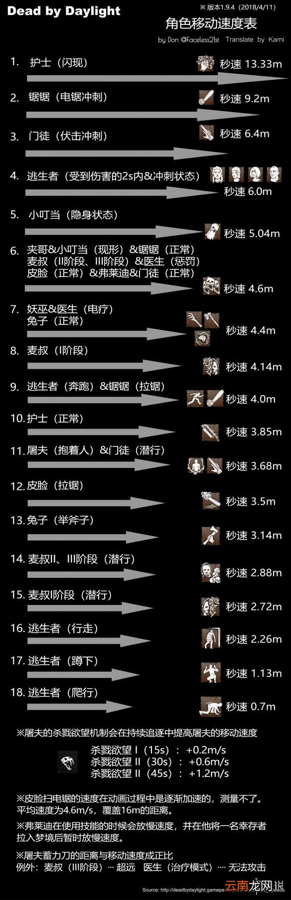 黎明杀机所有角色移速汇总 黎明杀机哪个角色跑得最快_网