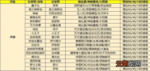 幻书启世录典藏幻书送什么礼物 幻书启世录ssr幻书好感度赠礼攻略