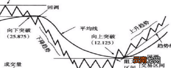 如何识别k线图 新手看k线图