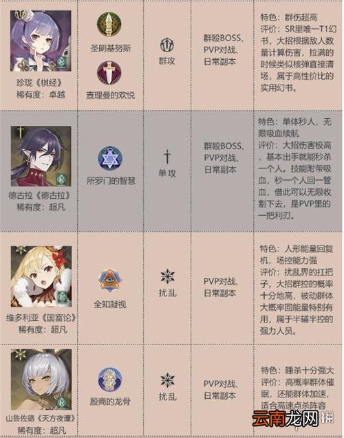 幻书启世录最强角色排行榜 幻书启世录角色强度排行介绍