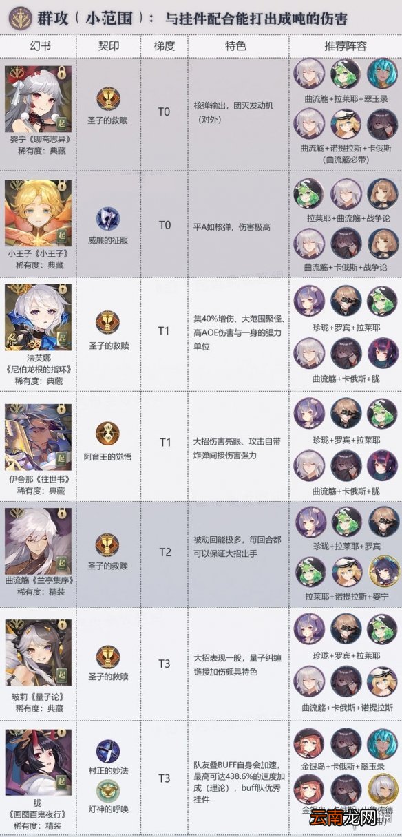 幻书启世录小范围群攻节奏榜 幻书启世录节奏榜小范围群攻介绍