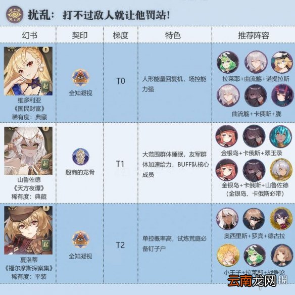 幻书启世录扰乱角色排行 幻书启世录扰乱幻书哪个好