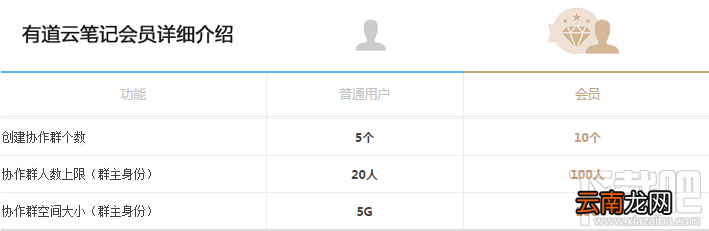 有道云笔记云协作群个数/人数/空间上限详解