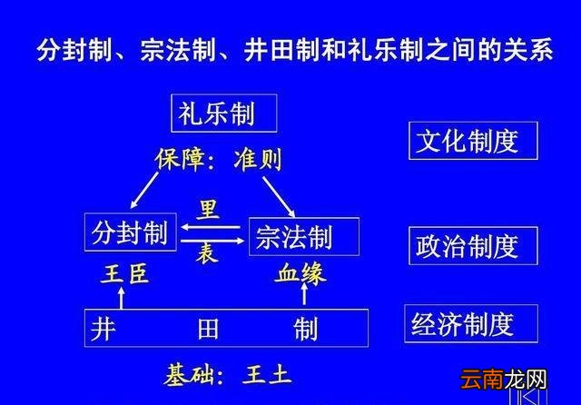 井田制瓦解的原因 井田制是哪个朝代的制度