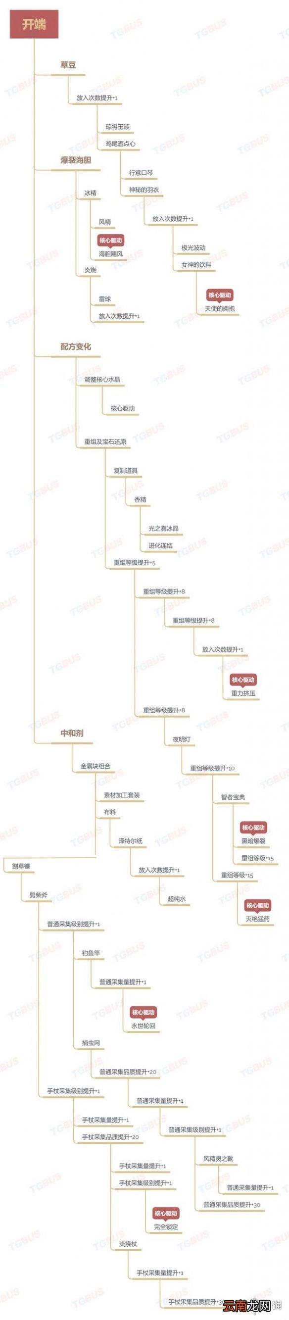 莱莎的炼金工房2技能怎么解锁 技能树解锁顺序一览表