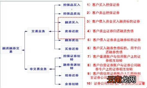 融资融券怎么操作
