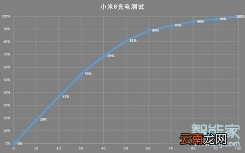 小米8充电功率