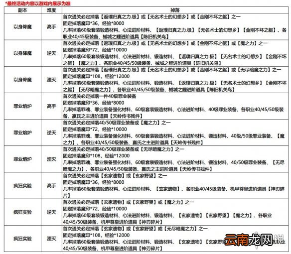 影之刃3魔罪狂副本攻略 影之刃3魔罪狂怎么打