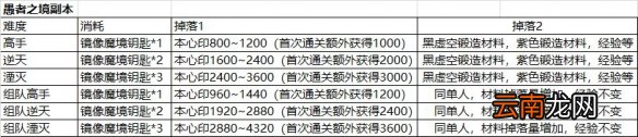 影之刃3愚者之境怎么打 影之刃3愚者之境副本攻略