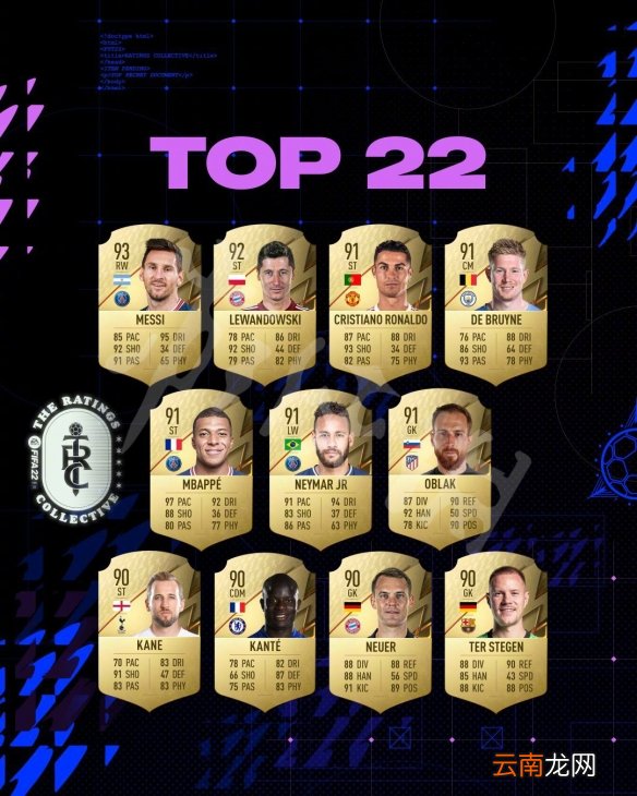fifa22球员能力值前22名单一览 fifa22球员评分谁最高