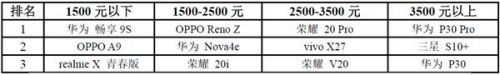 2019智能硬件质量报告排名:iPhone拍照表现一般