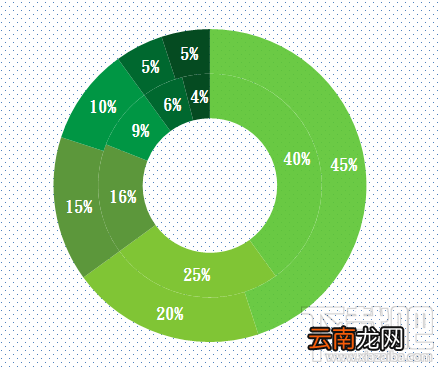 excel2016双层圆环图表怎么设计