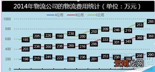 Excel2016堆积折线图怎么制作