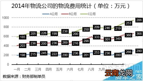 Excel2016堆积折线图怎么制作