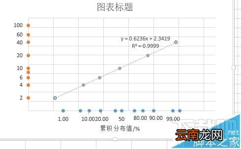 excel2016概率密度分布曲线图怎么制作