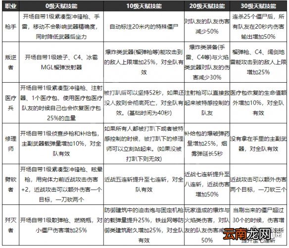 僵尸世界大战全职业团队天赋介绍 各职业团队天赋效果一览