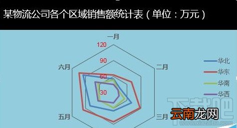 excel2016雷达图如何制作